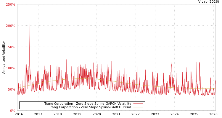 graph of Trang Corporation S0GARCH