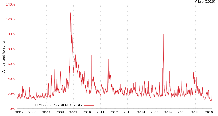 graph of TFCF Corp AMEM