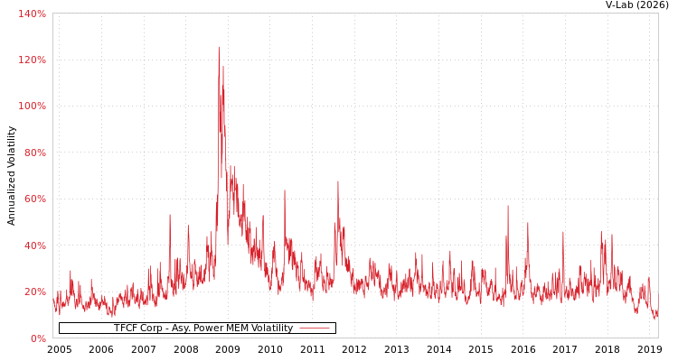 graph of TFCF Corp APMEM
