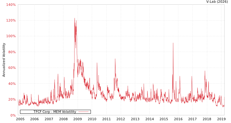graph of TFCF Corp MEM