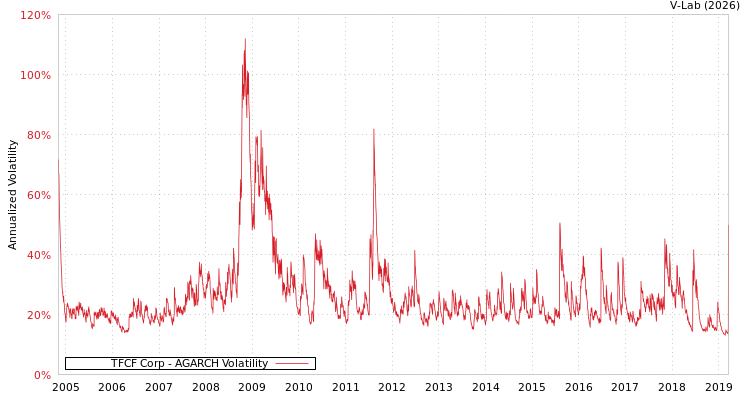 graph of TFCF Corp AGARCH