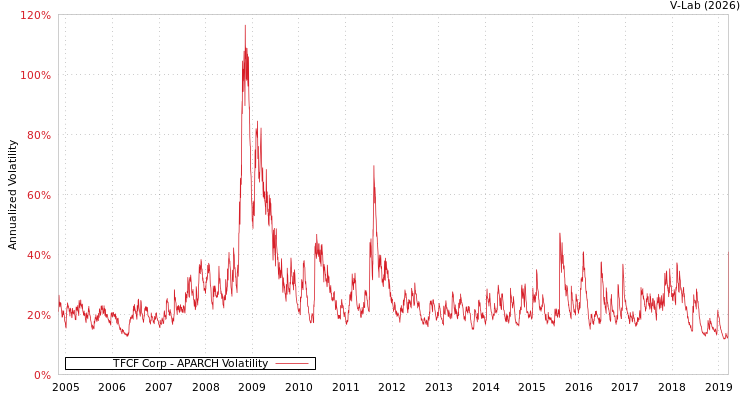 graph of TFCF Corp APARCH
