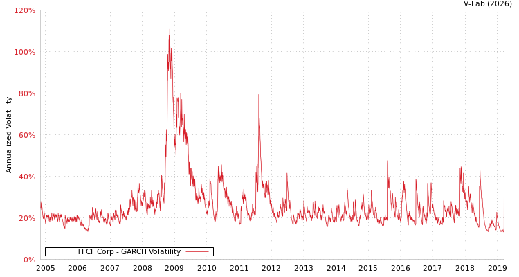 graph of TFCF Corp GARCH