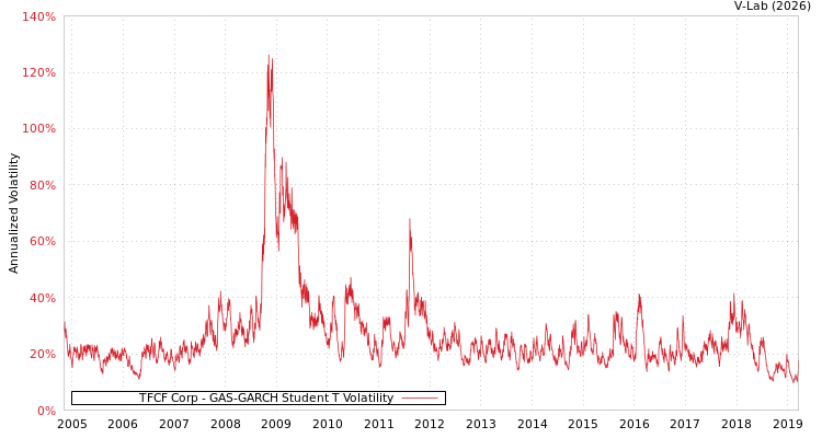 graph of TFCF Corp GAS-GARCH-T
