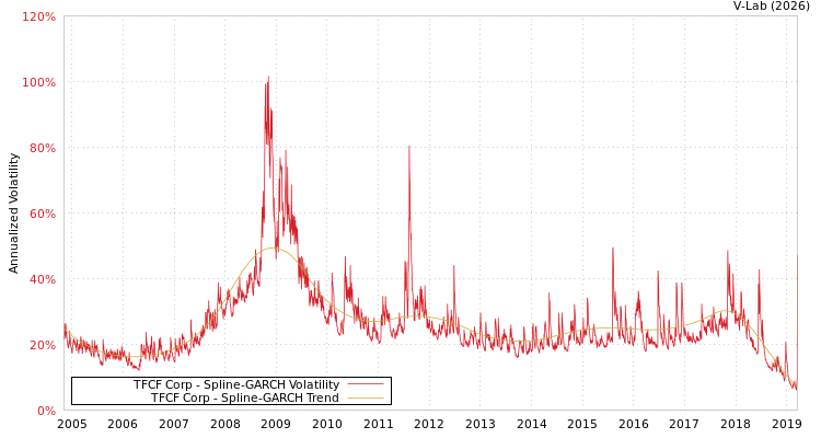 graph of TFCF Corp SGARCH