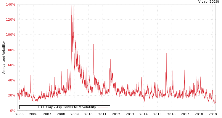 graph of TFCF Corp APMEM