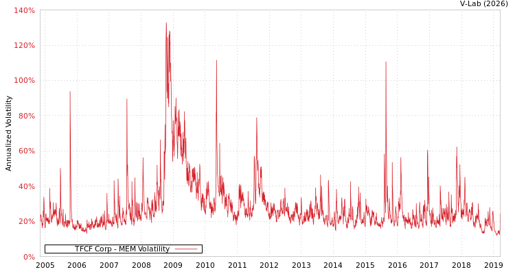 graph of TFCF Corp MEM