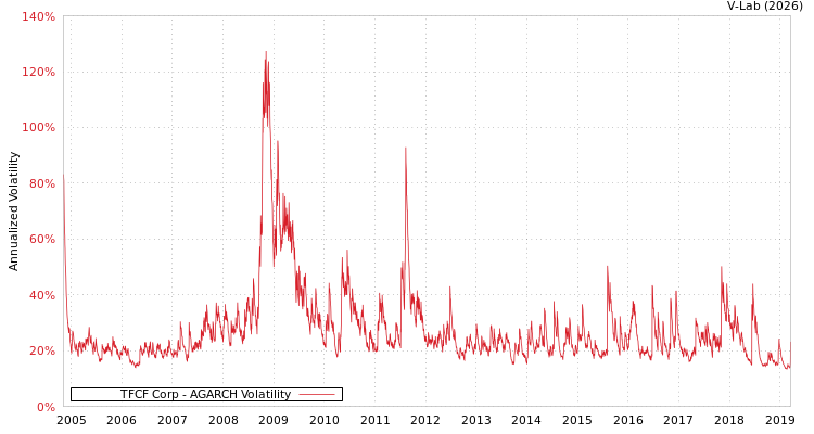 graph of TFCF Corp AGARCH