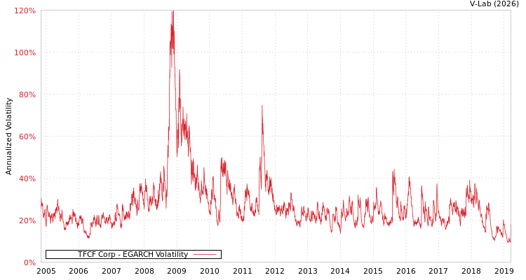 graph of TFCF Corp EGARCH