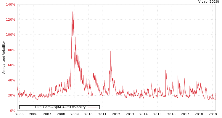 graph of TFCF Corp GJR-GARCH