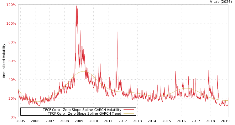 graph of TFCF Corp S0GARCH
