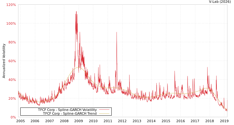 graph of TFCF Corp SGARCH