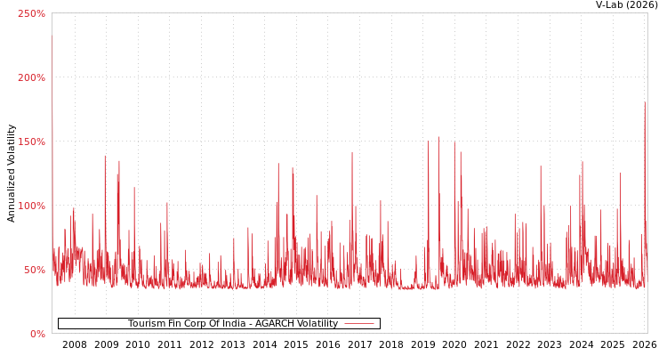 graph of Tourism Fin Corp Of India AGARCH