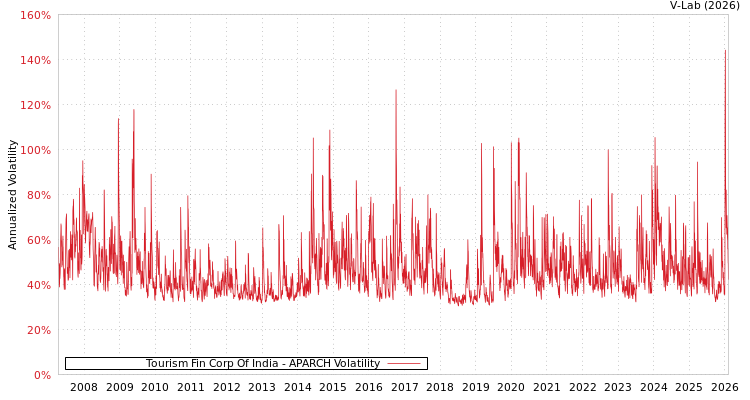 graph of Tourism Fin Corp Of India APARCH