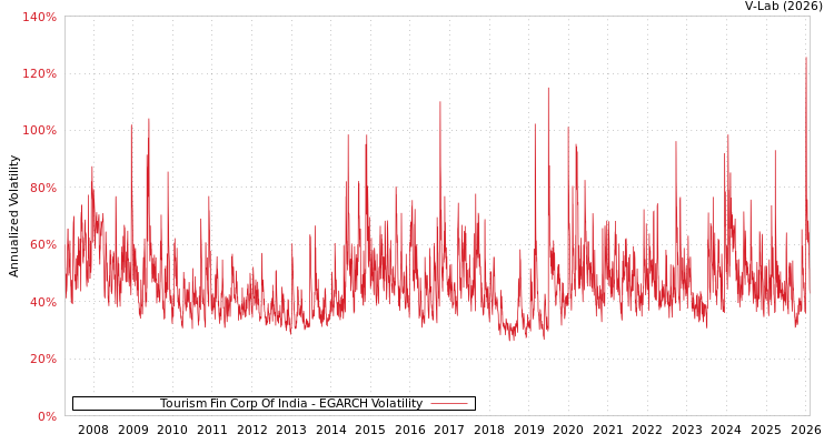 graph of Tourism Fin Corp Of India EGARCH