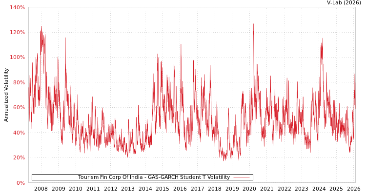 graph of Tourism Fin Corp Of India GAS-GARCH-T