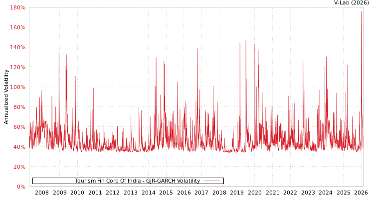 graph of Tourism Fin Corp Of India GJR-GARCH