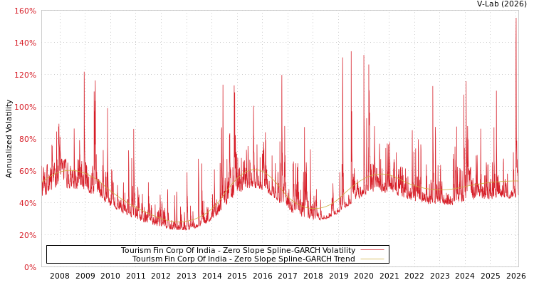 graph of Tourism Fin Corp Of India S0GARCH