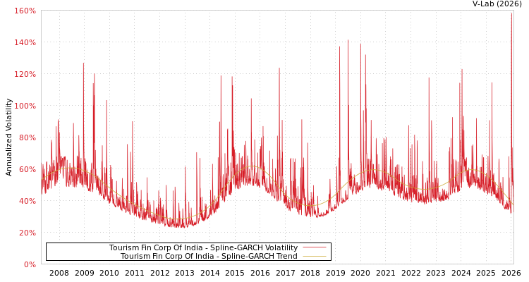 graph of Tourism Fin Corp Of India SGARCH