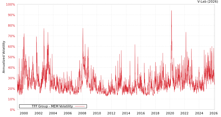 graph of TFF Group MEM