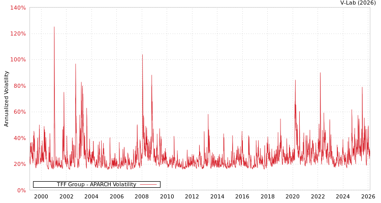 graph of TFF Group APARCH