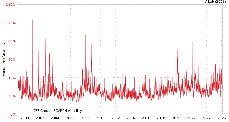 graph of TFF Group EGARCH