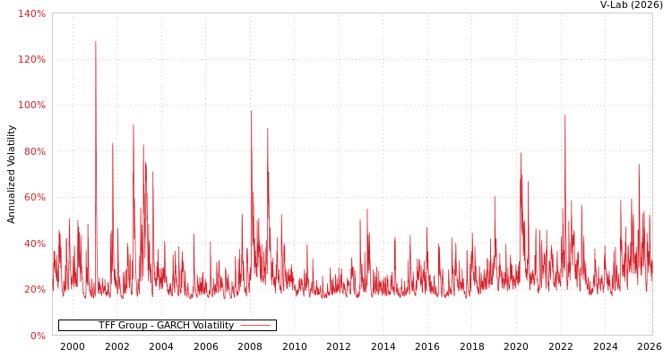 graph of TFF Group GARCH