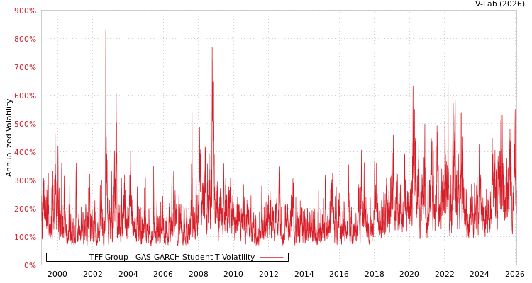 graph of TFF Group GAS-GARCH-T