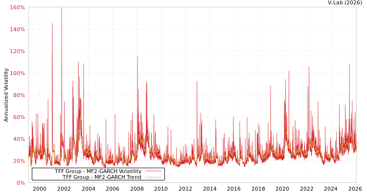 graph of TFF Group MF2-GARCH