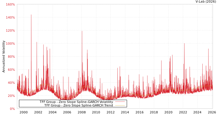 graph of TFF Group S0GARCH