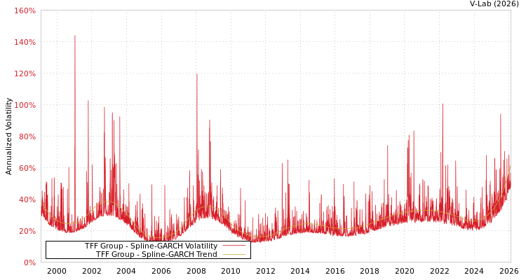 graph of TFF Group SGARCH