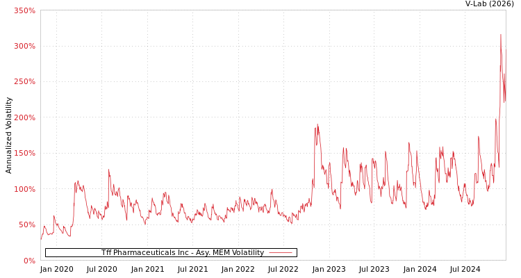 graph of Tff Pharmaceuticals Inc AMEM