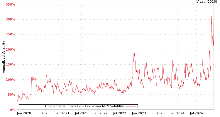 graph of Tff Pharmaceuticals Inc APMEM