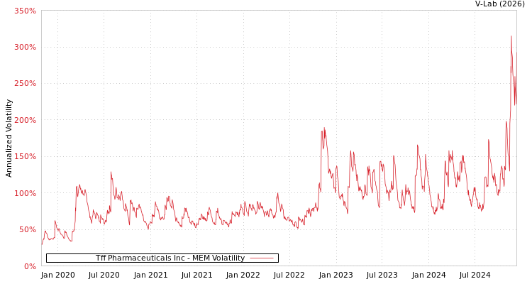 graph of Tff Pharmaceuticals Inc MEM