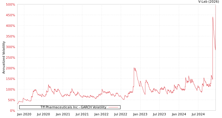 graph of Tff Pharmaceuticals Inc GARCH