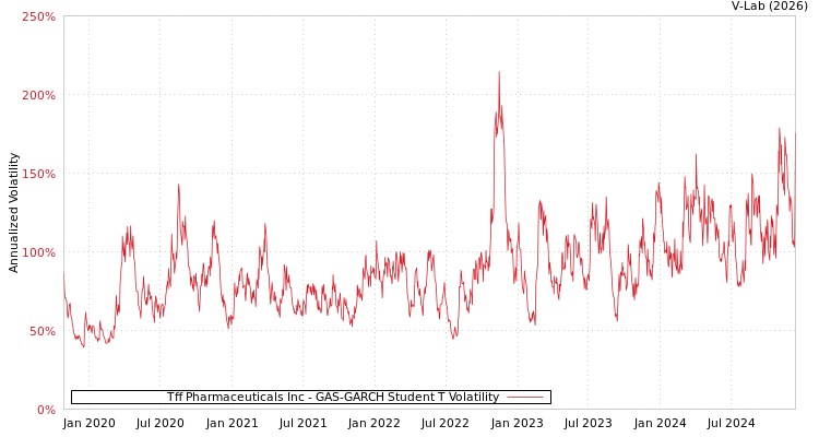 graph of Tff Pharmaceuticals Inc GAS-GARCH-T