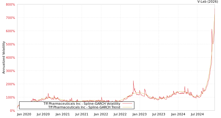 graph of Tff Pharmaceuticals Inc SGARCH
