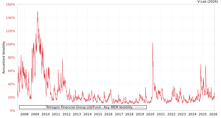 graph of Tetragon Financial Group Ltd/Fund AMEM