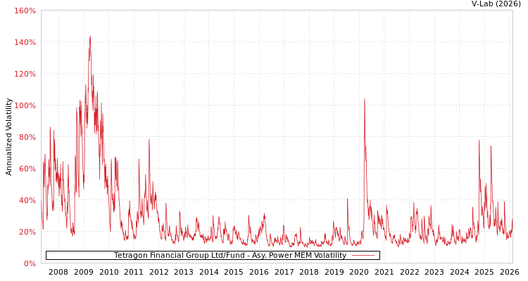 graph of Tetragon Financial Group Ltd/Fund APMEM