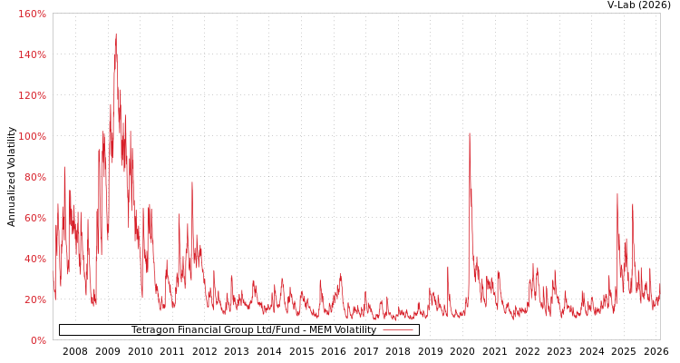 graph of Tetragon Financial Group Ltd/Fund MEM