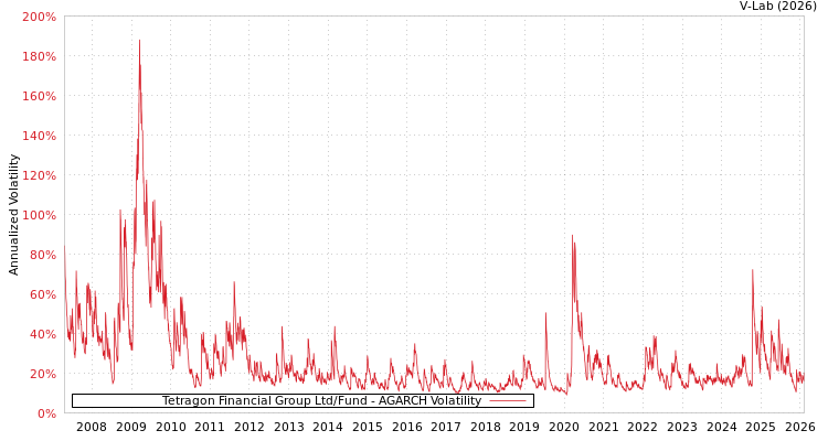 graph of Tetragon Financial Group Ltd/Fund AGARCH