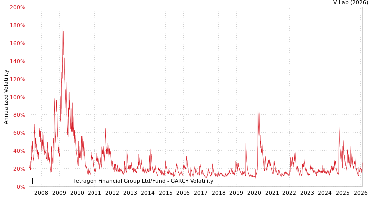 graph of Tetragon Financial Group Ltd/Fund GARCH