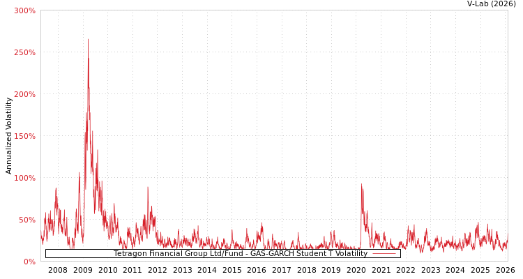 graph of Tetragon Financial Group Ltd/Fund GAS-GARCH-T