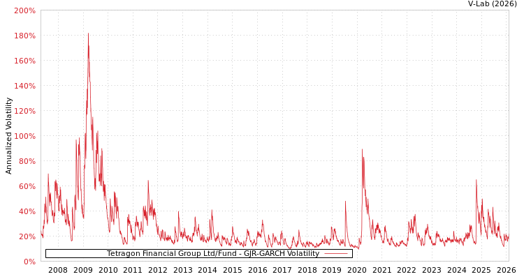 graph of Tetragon Financial Group Ltd/Fund GJR-GARCH