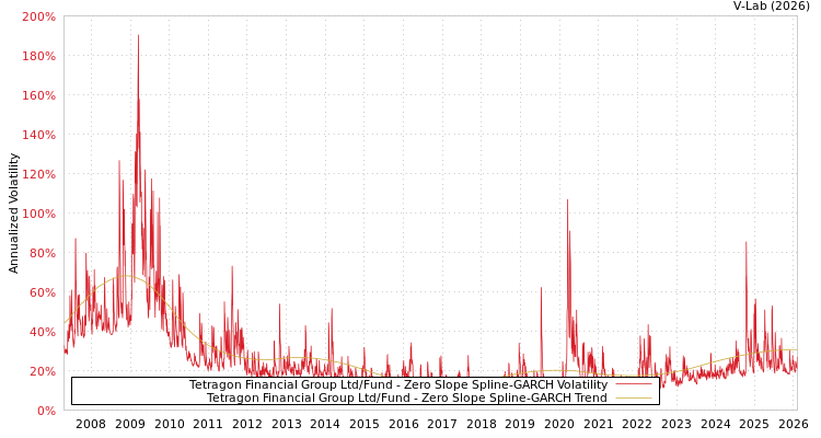 graph of Tetragon Financial Group Ltd/Fund S0GARCH