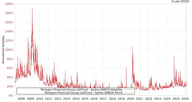 graph of Tetragon Financial Group Ltd/Fund SGARCH
