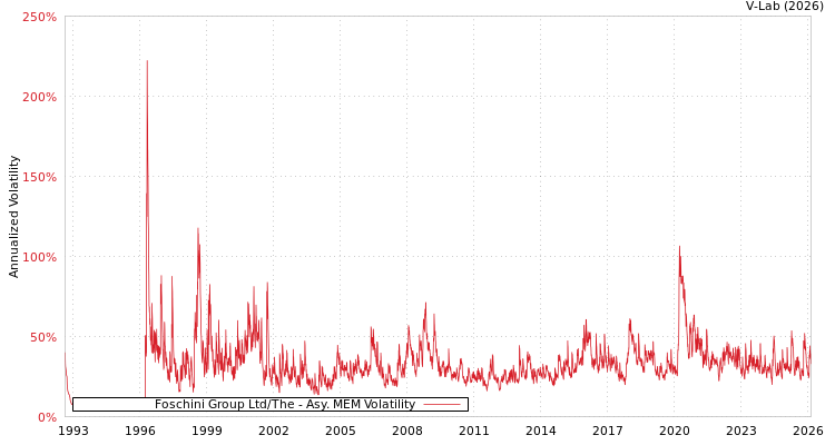 graph of Foschini Group Ltd/The AMEM