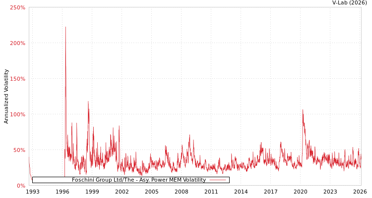 graph of Foschini Group Ltd/The APMEM