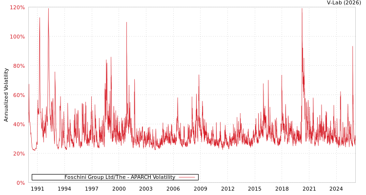 graph of Foschini Group Ltd/The APARCH