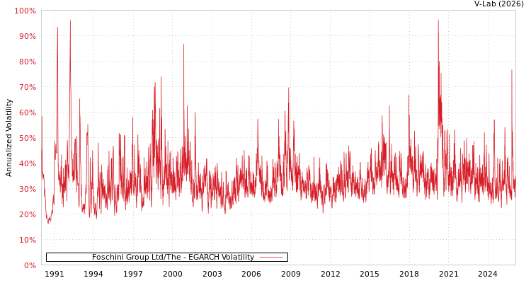 graph of Foschini Group Ltd/The EGARCH